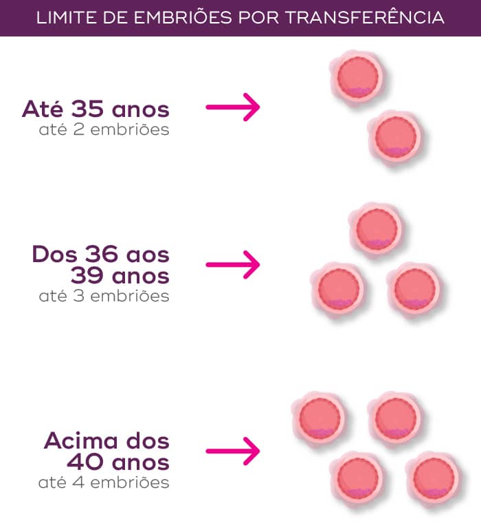 Limite de embriões por transferência:

Até 35 anos: transferência de 2 embriões;
Dos 36 aos 39: transferência de 3 embriões;
Acima dos 40: transferência de 4 embriões.