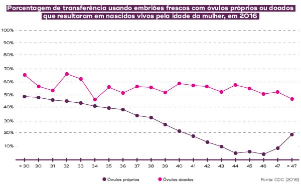 Porcentagem de transferência usando embriões frescos com óvulos próprios ou doados que resultaram em nascidos vivos pela idade da mulher, em 2016